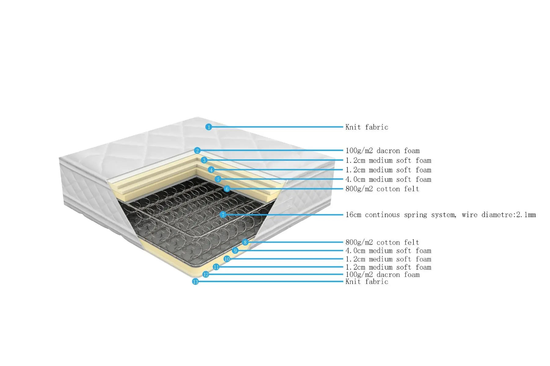 Mattress San Franciso 5.5Ft 160 × 200 × 28 cm