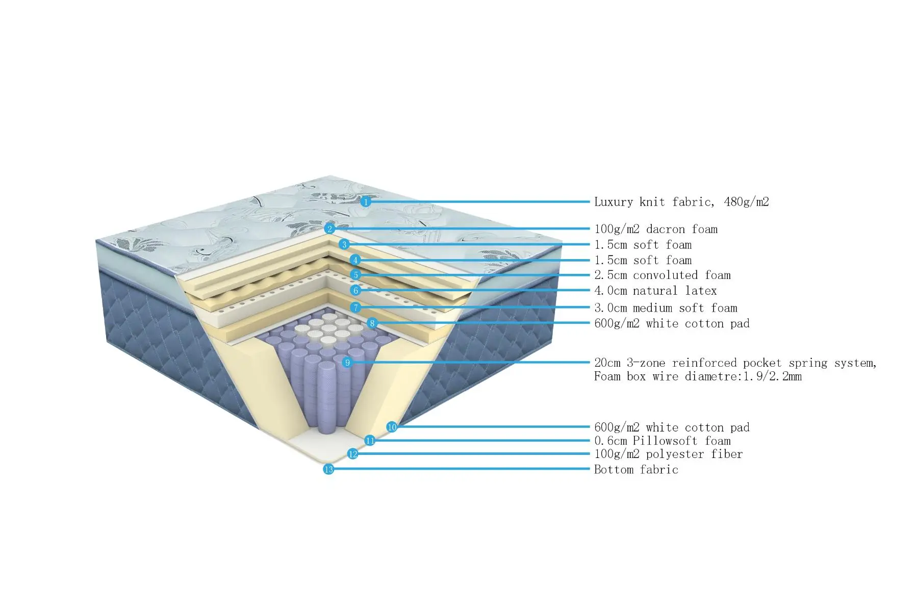 Mattress 3Zone Spring/Latex 5Ft 150 × 200 × 34 cm